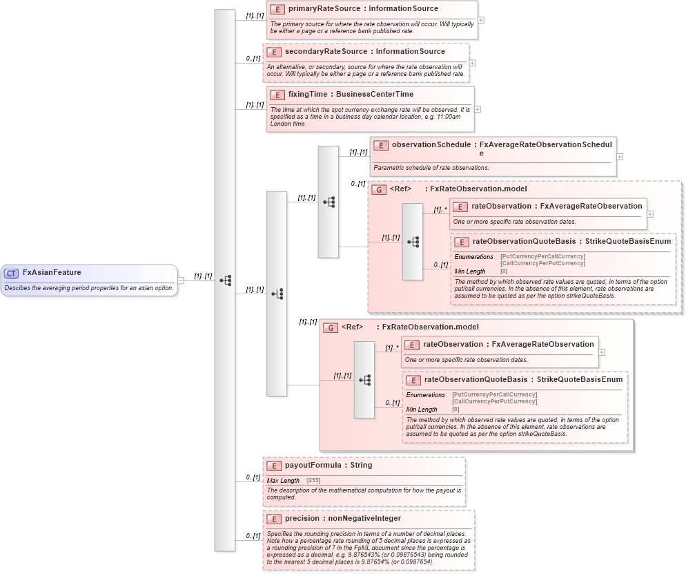 XSD Diagram of FxAsianFeature in schema fpml-fx-5-8_xsd (Financial products Markup Language (FpML®))