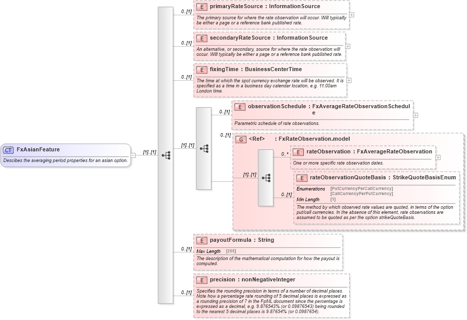 XSD Diagram of FxAsianFeature in schema fpml-fx-5-8_xsd2 (Financial products Markup Language (FpML®))