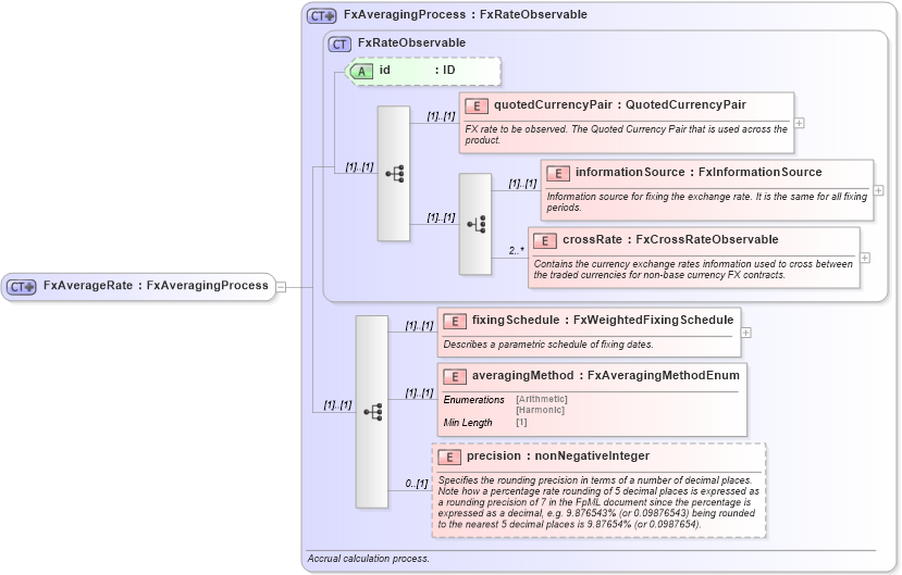 XSD Diagram of FxAverageRate in schema fpml-fx-accruals-5-8_xsd1 (Financial products Markup Language (FpML®))