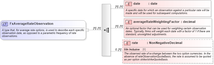 XSD Diagram of FxAverageRateObservation in schema fpml-fx-5-8_xsd (Financial products Markup Language (FpML®))