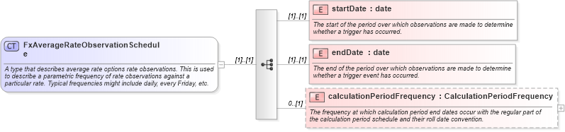 XSD Diagram of FxAverageRateObservationSchedule in schema fpml-fx-5-8_xsd2 (Financial products Markup Language (FpML®))