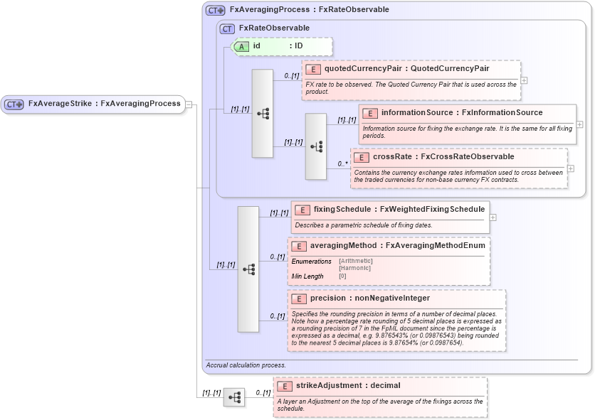 XSD Diagram of FxAverageStrike in schema fpml-fx-accruals-5-8_xsd2 (Financial products Markup Language (FpML®))