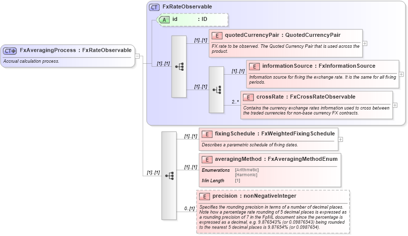 XSD Diagram of FxAveragingProcess in schema fpml-fx-accruals-5-8_xsd1 (Financial products Markup Language (FpML®))