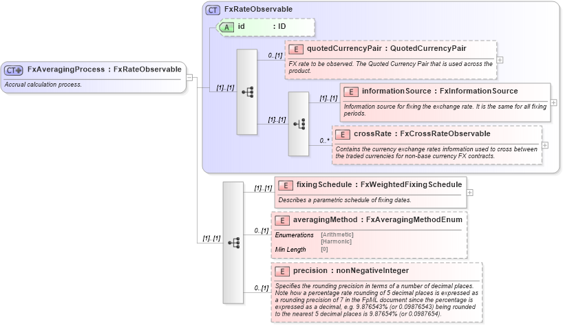 XSD Diagram of FxAveragingProcess in schema fpml-fx-accruals-5-8_xsd2 (Financial products Markup Language (FpML®))
