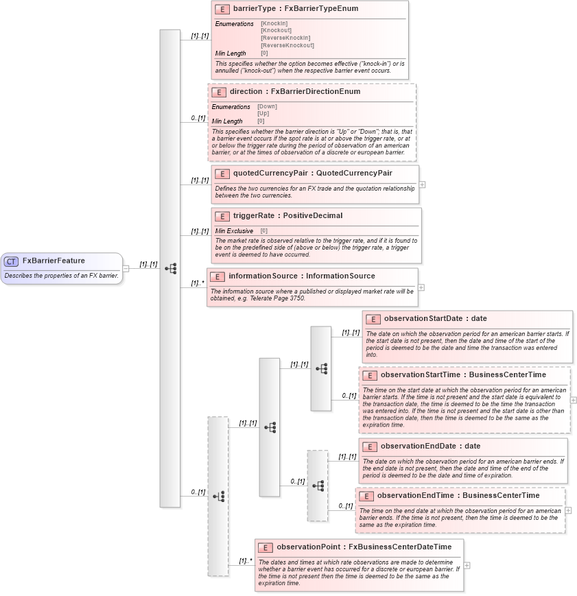 XSD Diagram of FxBarrierFeature in schema fpml-fx-5-8_xsd (Financial products Markup Language (FpML®))