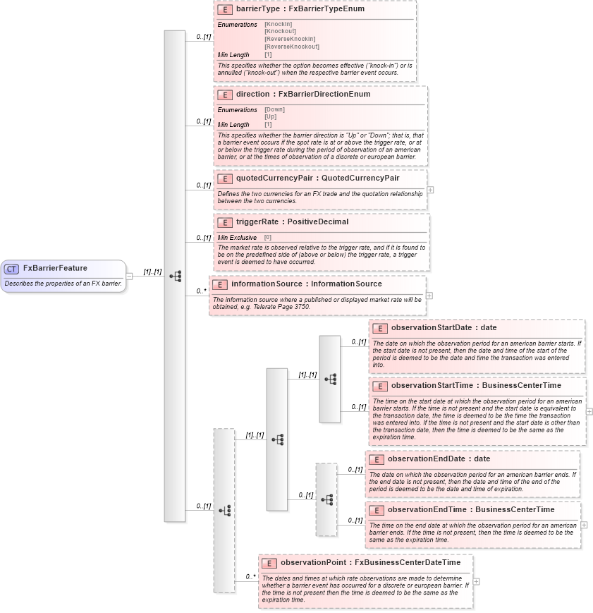 XSD Diagram of FxBarrierFeature in schema fpml-fx-5-8_xsd2 (Financial products Markup Language (FpML®))