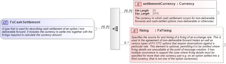 XSD Diagram of FxCashSettlement in schema fpml-shared-5-8_xsd2 (Financial products Markup Language (FpML®))