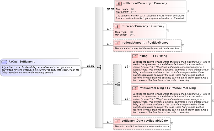 XSD Diagram of FxCashSettlement in schema fpml-shared-5-8_xsd3 (Financial products Markup Language (FpML®))