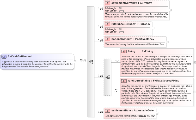 XSD Diagram of FxCashSettlement in schema fpml-shared-5-8_xsd4 (Financial products Markup Language (FpML®))