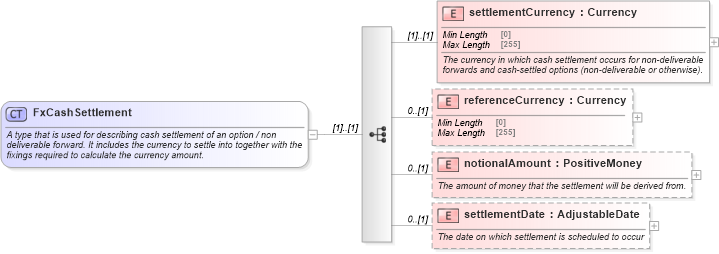 XSD Diagram of FxCashSettlement in schema fpml-shared-5-8_xsd5 (Financial products Markup Language (FpML®))