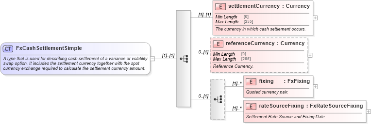 XSD Diagram of FxCashSettlementSimple in schema fpml-shared-5-8_xsd (Financial products Markup Language (FpML®))