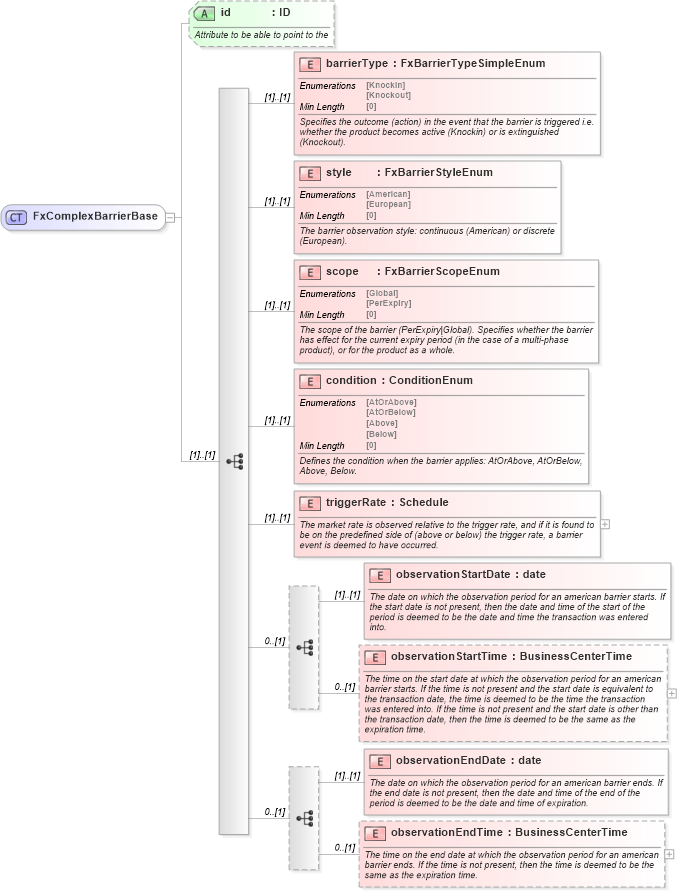 XSD Diagram of FxComplexBarrierBase in schema fpml-fx-targets-5-8_xsd (Financial products Markup Language (FpML®))