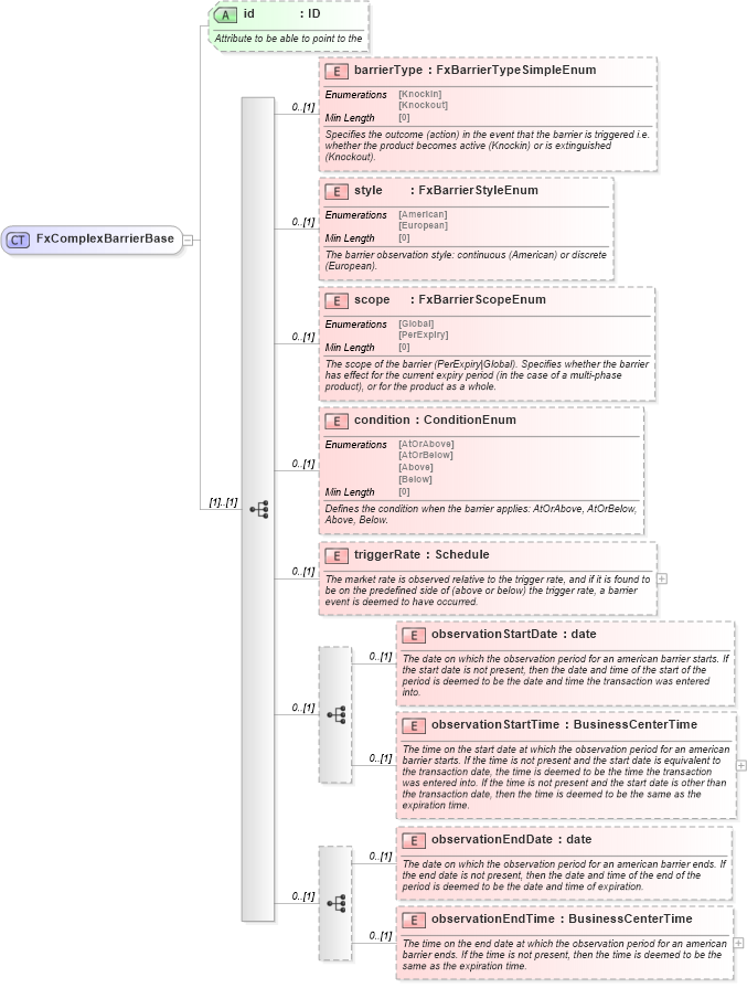 XSD Diagram of FxComplexBarrierBase in schema fpml-fx-targets-5-8_xsd2 (Financial products Markup Language (FpML®))
