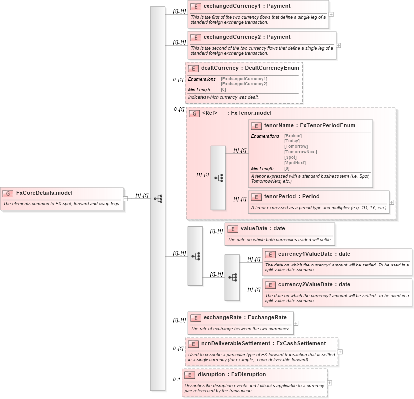 XSD Diagram of FxCoreDetails.model in schema fpml-fx-5-8_xsd (Financial products Markup Language (FpML®))