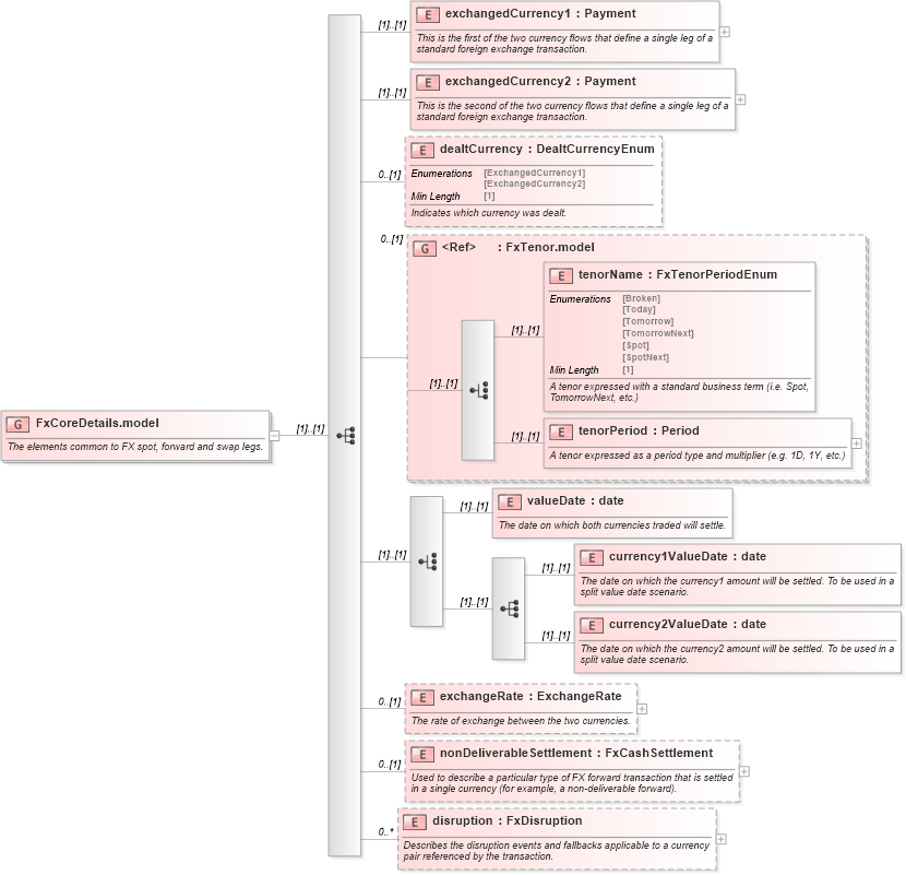 XSD Diagram of FxCoreDetails.model in schema fpml-fx-5-8_xsd2 (Financial products Markup Language (FpML®))
