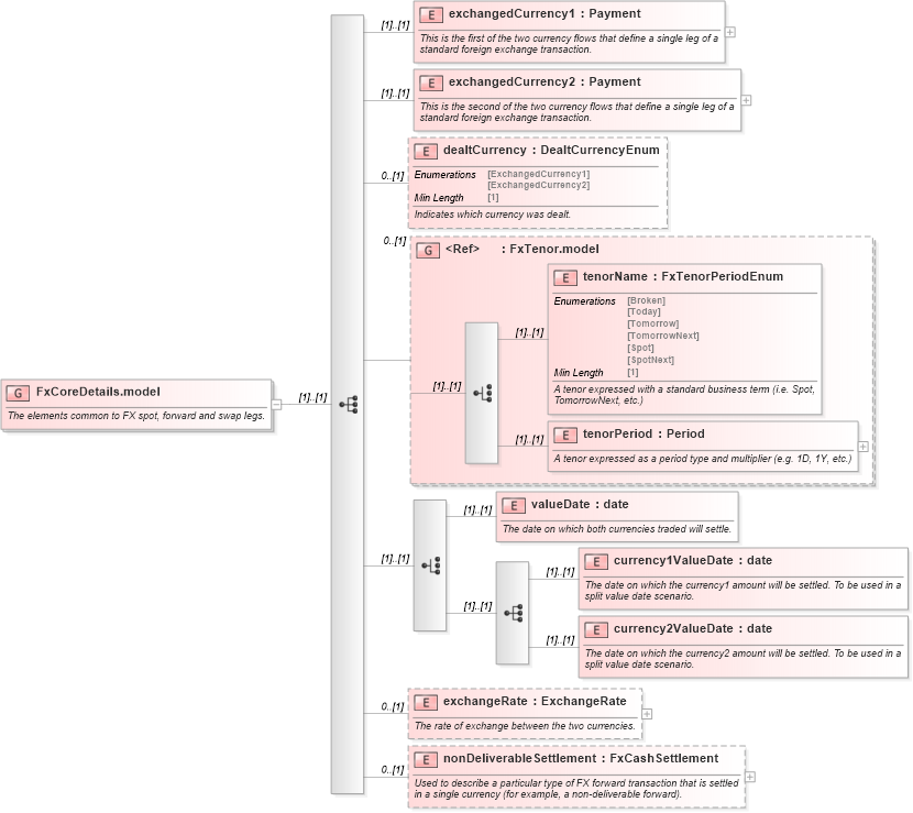 XSD Diagram of FxCoreDetails.model in schema fpml-fx-5-8_xsd4 (Financial products Markup Language (FpML®))