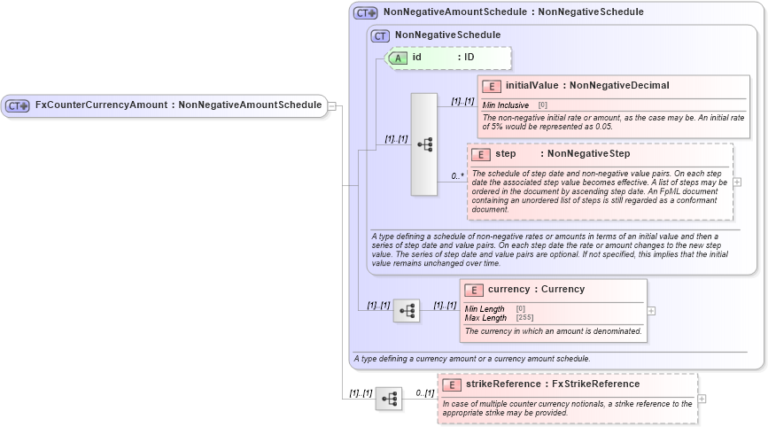 XSD Diagram of FxCounterCurrencyAmount in schema fpml-fx-targets-5-8_xsd1 (Financial products Markup Language (FpML®))