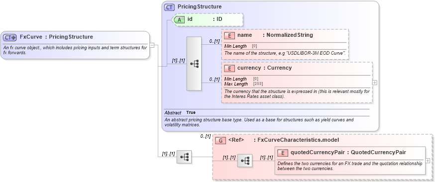 XSD Diagram of FxCurve in schema fpml-mktenv-5-8_xsd (Financial products Markup Language (FpML®))