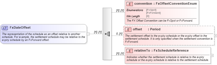 XSD Diagram of FxDateOffset in schema fpml-fx-targets-5-8_xsd (Financial products Markup Language (FpML®))