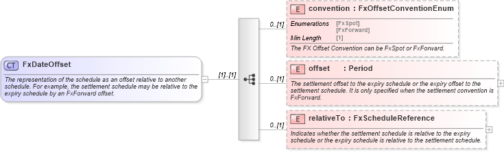 XSD Diagram of FxDateOffset in schema fpml-fx-targets-5-8_xsd3 (Financial products Markup Language (FpML®))
