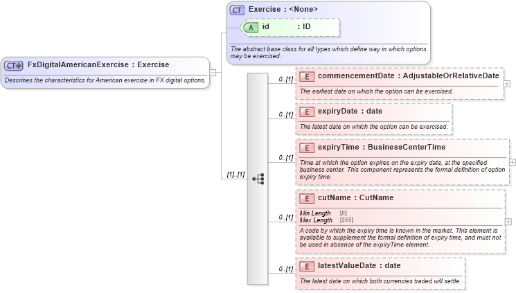 XSD Diagram of FxDigitalAmericanExercise in schema fpml-fx-5-8_xsd3 (Financial products Markup Language (FpML®))