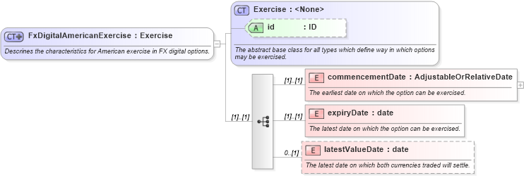XSD Diagram of FxDigitalAmericanExercise in schema fpml-fx-5-8_xsd4 (Financial products Markup Language (FpML®))