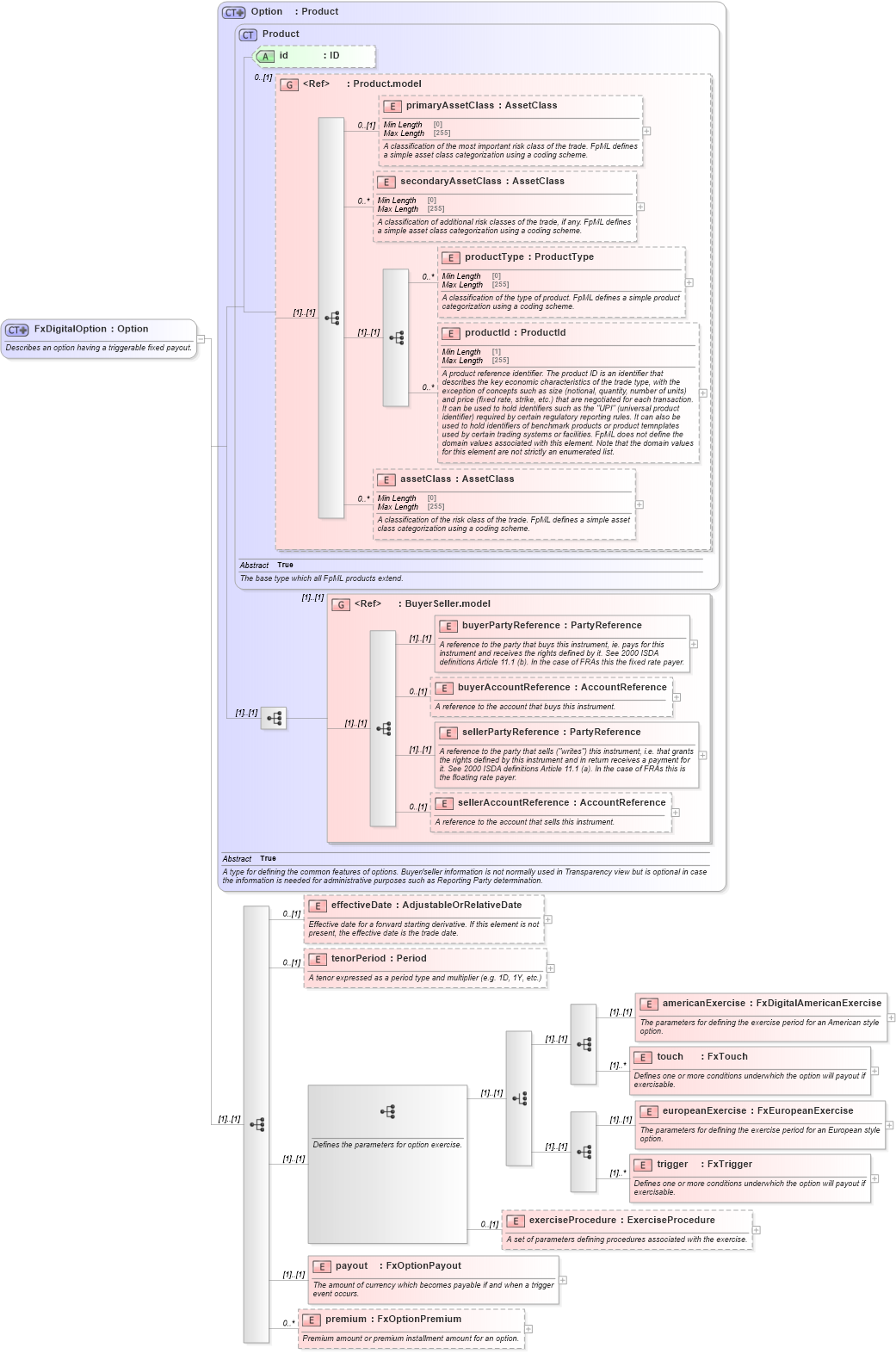 XSD Diagram of FxDigitalOption in schema fpml-fx-5-8_xsd (Financial products Markup Language (FpML®))