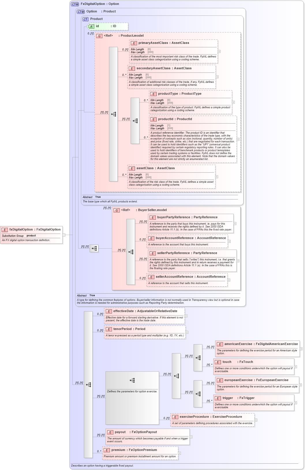 XSD Diagram of fxDigitalOption in schema fpml-fx-5-8_xsd (Financial products Markup Language (FpML®))