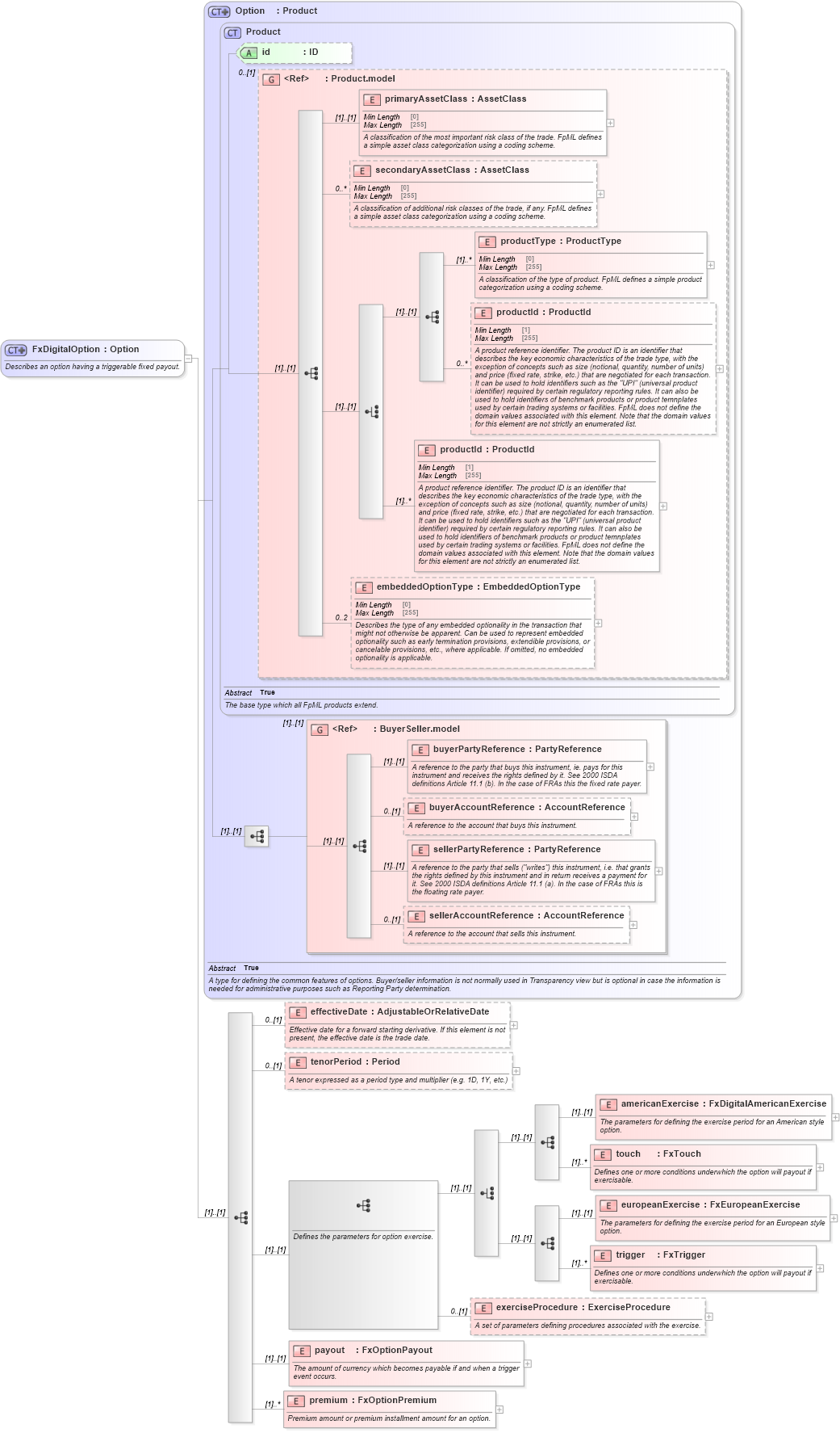XSD Diagram of FxDigitalOption in schema fpml-fx-5-8_xsd2 (Financial products Markup Language (FpML®))