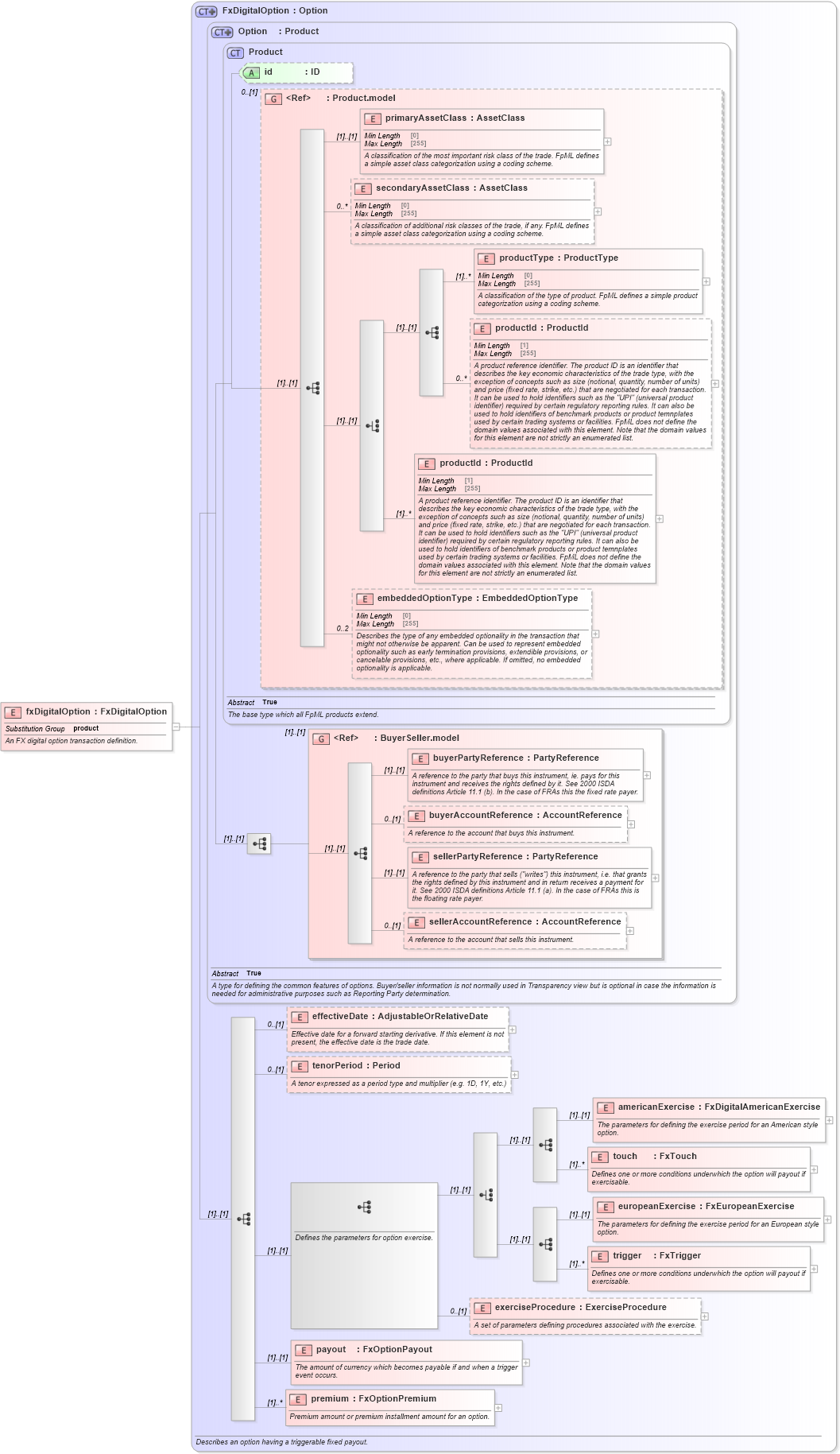 XSD Diagram of fxDigitalOption in schema fpml-fx-5-8_xsd2 (Financial products Markup Language (FpML®))