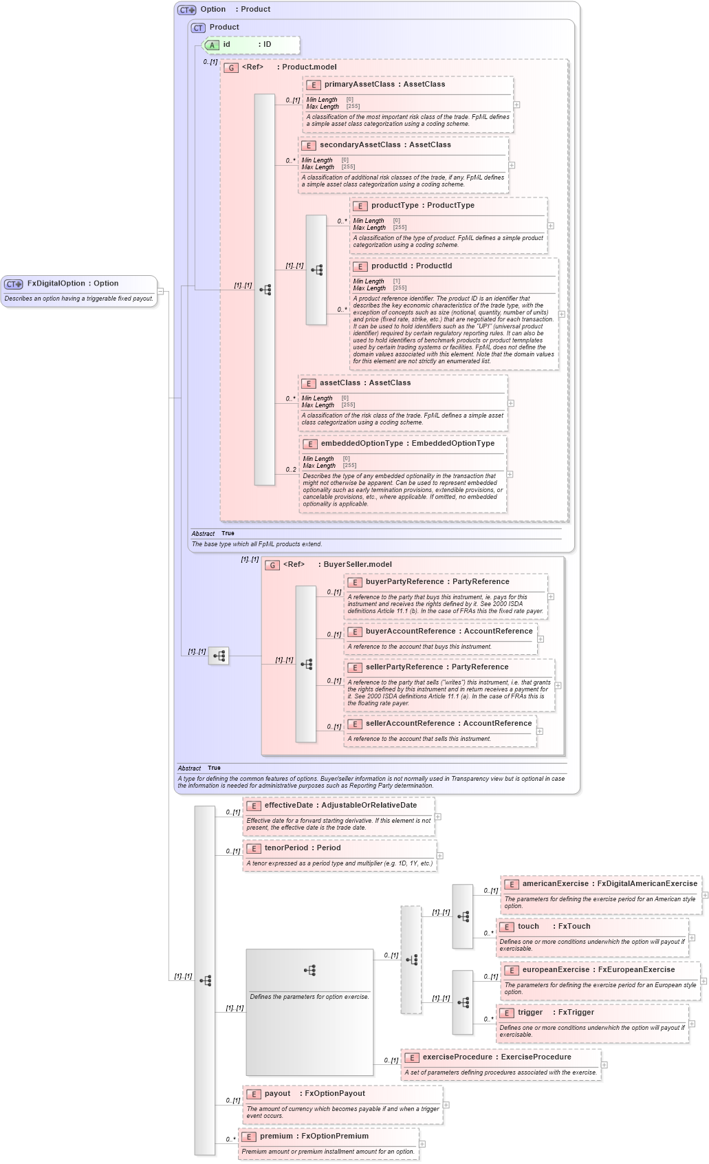 XSD Diagram of FxDigitalOption in schema fpml-fx-5-8_xsd3 (Financial products Markup Language (FpML®))