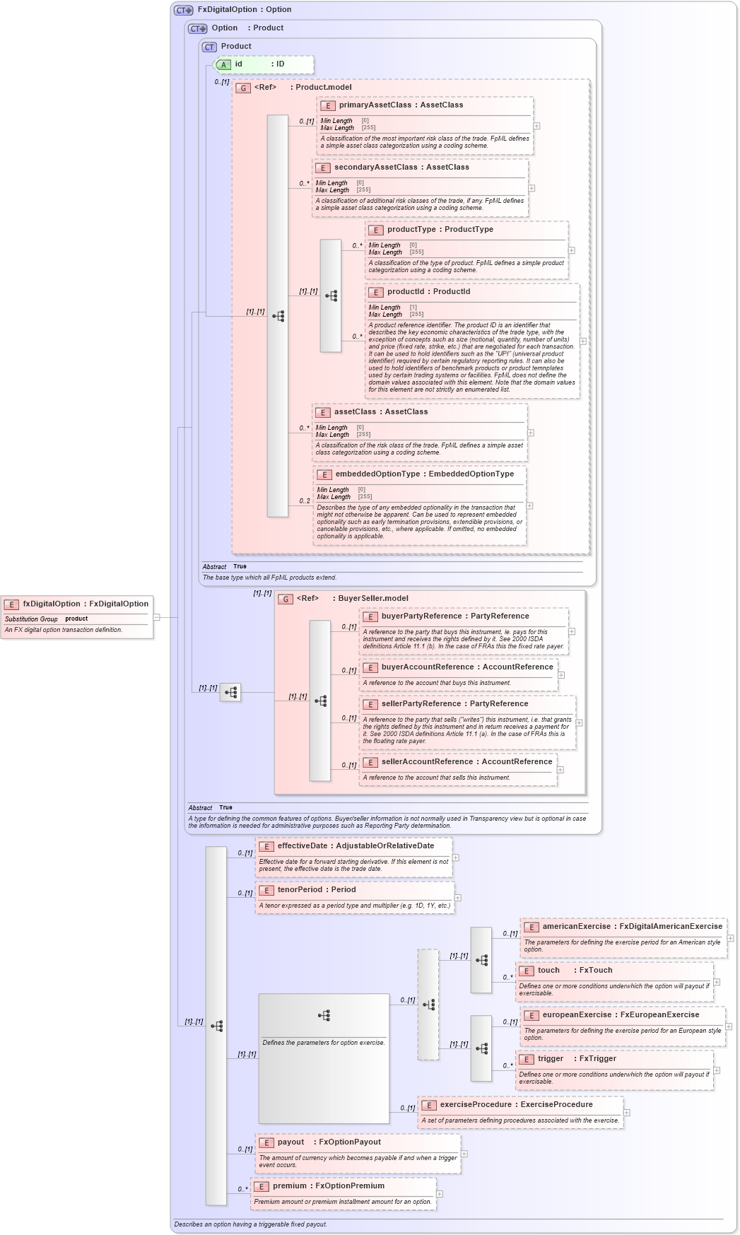 XSD Diagram of fxDigitalOption in schema fpml-fx-5-8_xsd3 (Financial products Markup Language (FpML®))