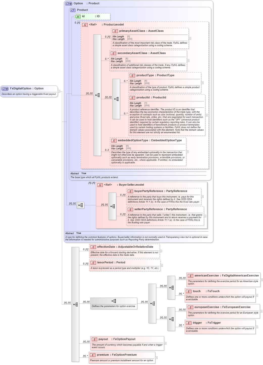 XSD Diagram of FxDigitalOption in schema fpml-fx-5-8_xsd4 (Financial products Markup Language (FpML®))
