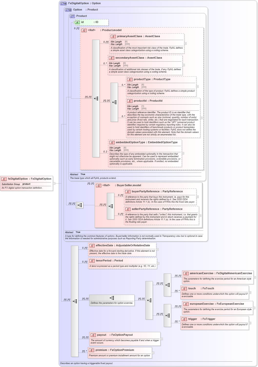 XSD Diagram of fxDigitalOption in schema fpml-fx-5-8_xsd4 (Financial products Markup Language (FpML®))