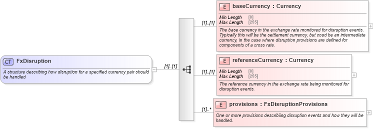 XSD Diagram of FxDisruption in schema fpml-fx-5-8_xsd (Financial products Markup Language (FpML®))
