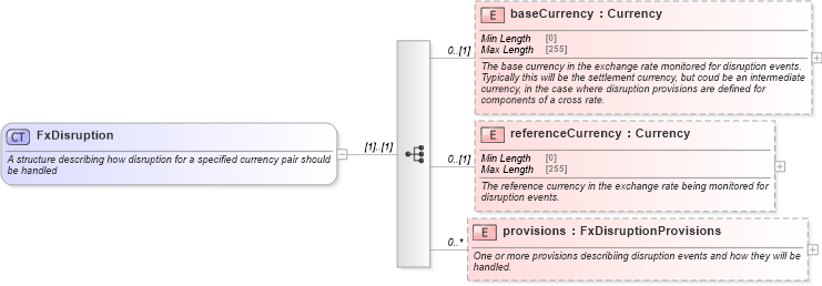 XSD Diagram of FxDisruption in schema fpml-fx-5-8_xsd2 (Financial products Markup Language (FpML®))