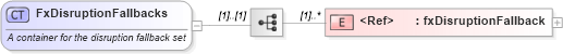 XSD Diagram of FxDisruptionFallbacks in schema fpml-fx-5-8_xsd (Financial products Markup Language (FpML®))