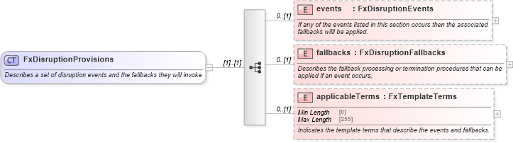 XSD Diagram of FxDisruptionProvisions in schema fpml-fx-5-8_xsd3 (Financial products Markup Language (FpML®))