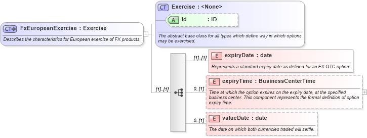 XSD Diagram of FxEuropeanExercise in schema fpml-fx-5-8_xsd4 (Financial products Markup Language (FpML®))