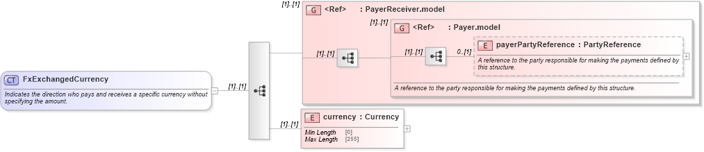 XSD Diagram of FxExchangedCurrency in schema fpml-fx-targets-5-8_xsd3 (Financial products Markup Language (FpML®))