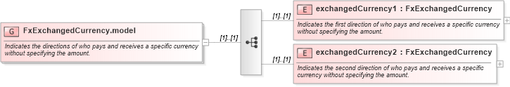 XSD Diagram of FxExchangedCurrency.model in schema fpml-fx-targets-5-8_xsd (Financial products Markup Language (FpML®))
