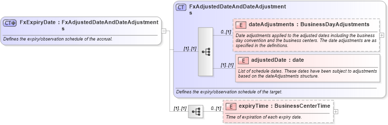 XSD Diagram of FxExpiryDate in schema fpml-fx-accruals-5-8_xsd (Financial products Markup Language (FpML®))