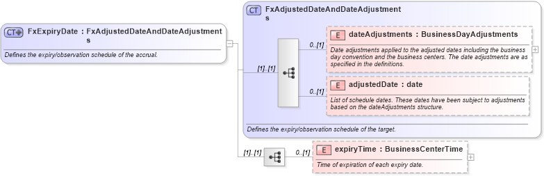 XSD Diagram of FxExpiryDate in schema fpml-fx-accruals-5-8_xsd3 (Financial products Markup Language (FpML®))