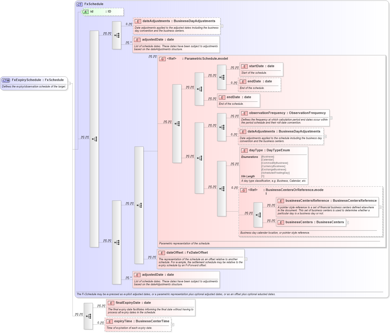 XSD Diagram of FxExpirySchedule in schema fpml-fx-targets-5-8_xsd1 (Financial products Markup Language (FpML®))