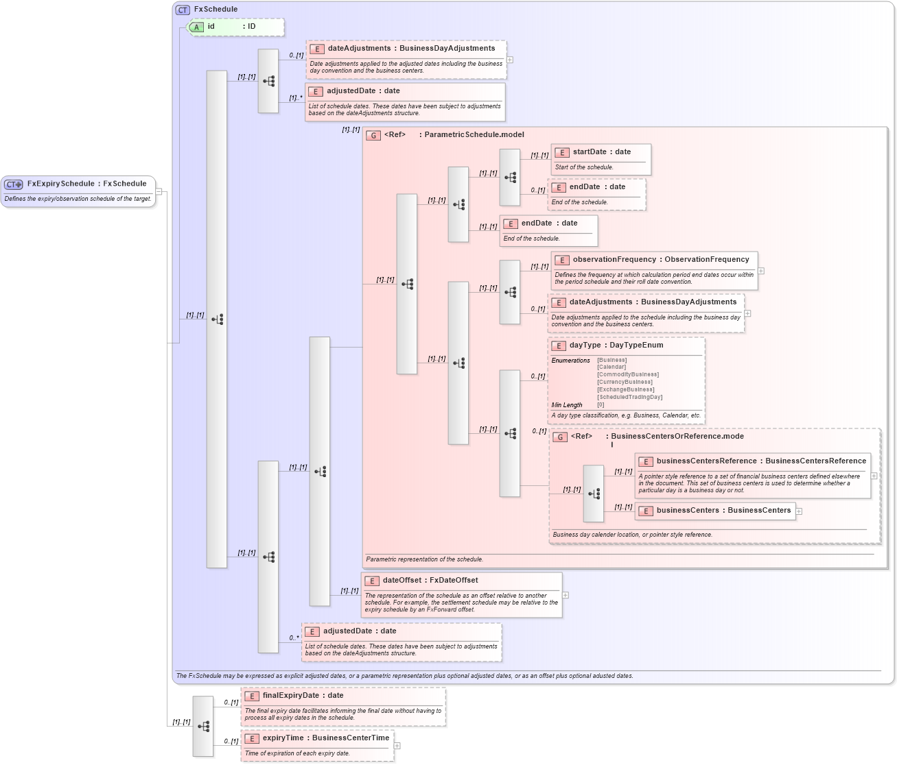 XSD Diagram of FxExpirySchedule in schema fpml-fx-targets-5-8_xsd2 (Financial products Markup Language (FpML®))