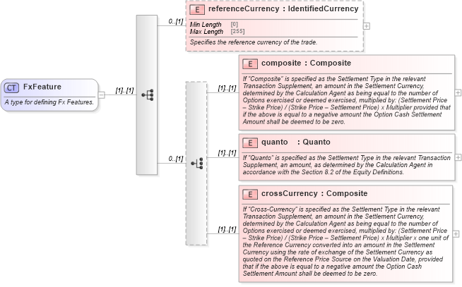 XSD Diagram of FxFeature in schema fpml-option-shared-5-8_xsd3 (Financial products Markup Language (FpML®))