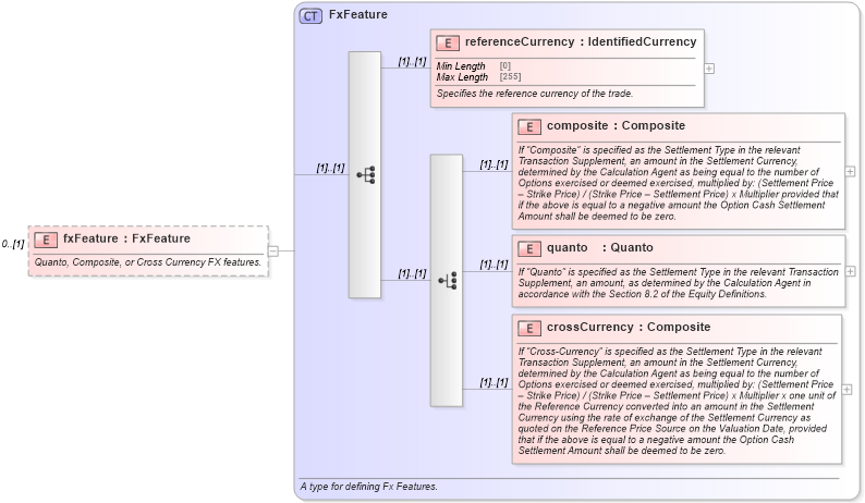 XSD Diagram of fxFeature in schema fpml-eq-shared-5-8_xsd (Financial products Markup Language (FpML®))