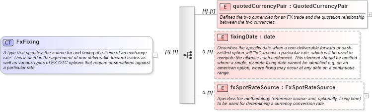 XSD Diagram of FxFixing in schema fpml-shared-5-8_xsd (Financial products Markup Language (FpML®))