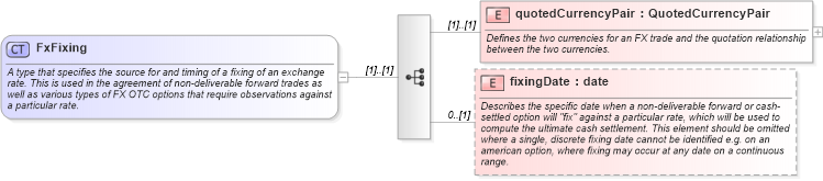 XSD Diagram of FxFixing in schema fpml-shared-5-8_xsd2 (Financial products Markup Language (FpML®))