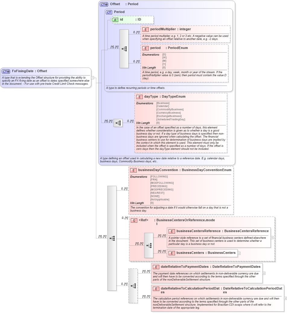 XSD Diagram of FxFixingDate in schema fpml-ird-5-8_xsd1 (Financial products Markup Language (FpML®))